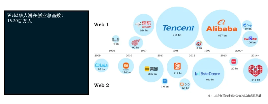 Folius Ventures：Web3处于应用红利期前夕，